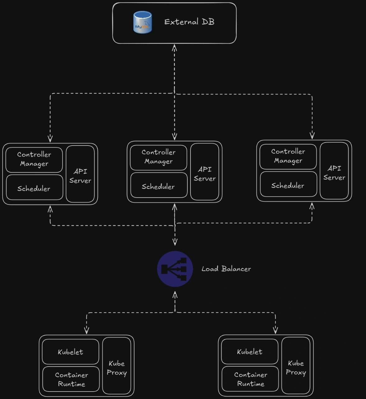 HA Kubernetes Cluster